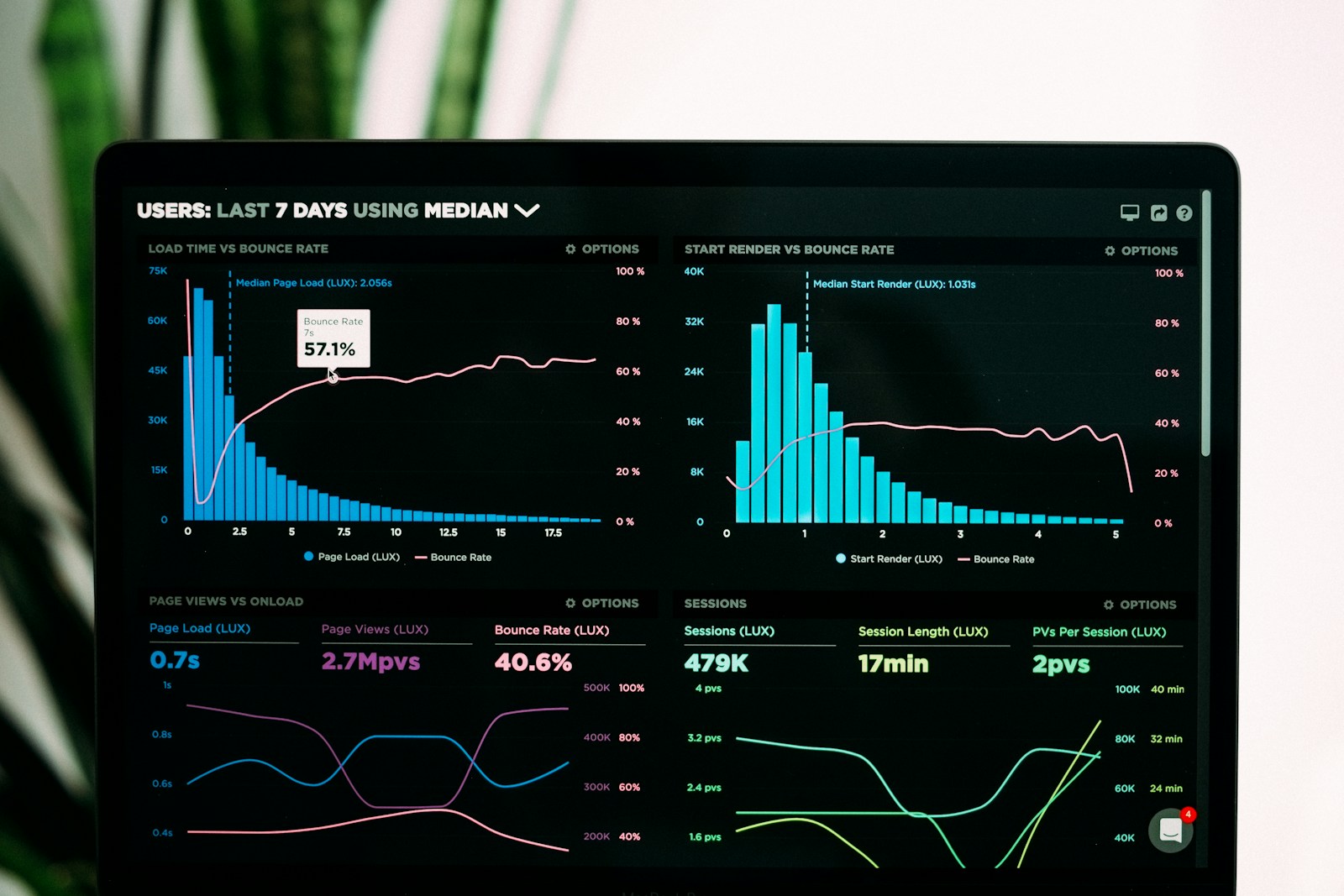 Analytics and Data-Driven Decision Making for Online Business Success